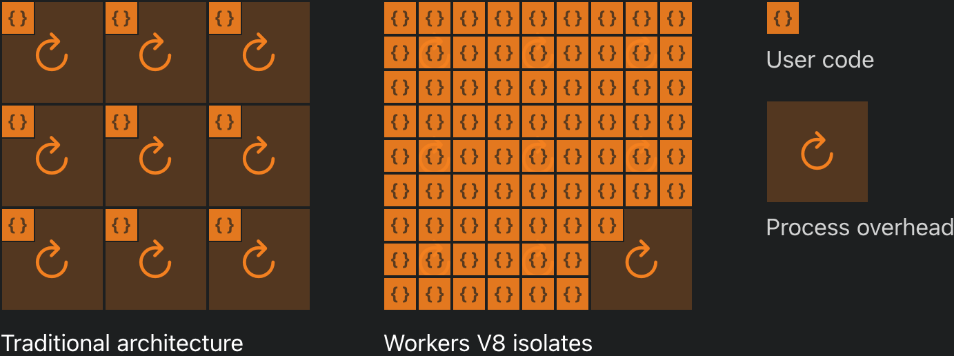 How Cloudflare Workers Works